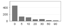 Files distribution /complexity