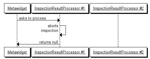 An InspectionResultProcessor can abort the inspection result processing