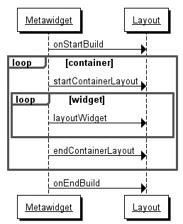 startContainerLayout and endContainerLayout are called for each container, layoutWidget is called for each widget