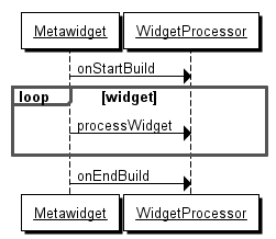 onStartBuild and onEndBuild are called once, processWidget is called for each widget