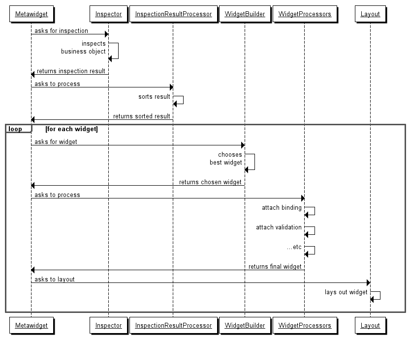 Metawidget uses a five stage pipeline