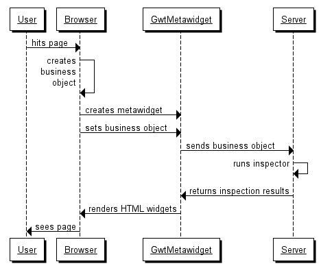 GwtMetawidget uses AJAX to perform server-side inspection