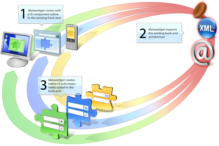 Metawidget inspects existing back-ends and creates widgets native to existing front-ends